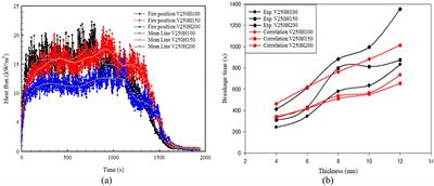 Experimental analysis of glass failure criteria under different thermal conditions